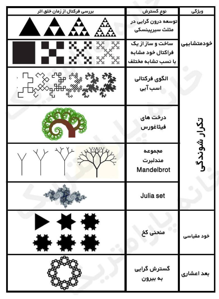 فرم های شاخص در هندسه فرکتال